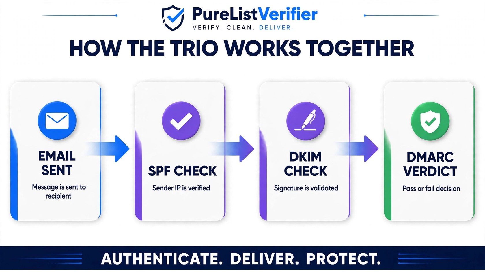 Infographic showing how SPF, DKIM, and DMARC work together: email sent → SPF check → DKIM check → DMARC verdict