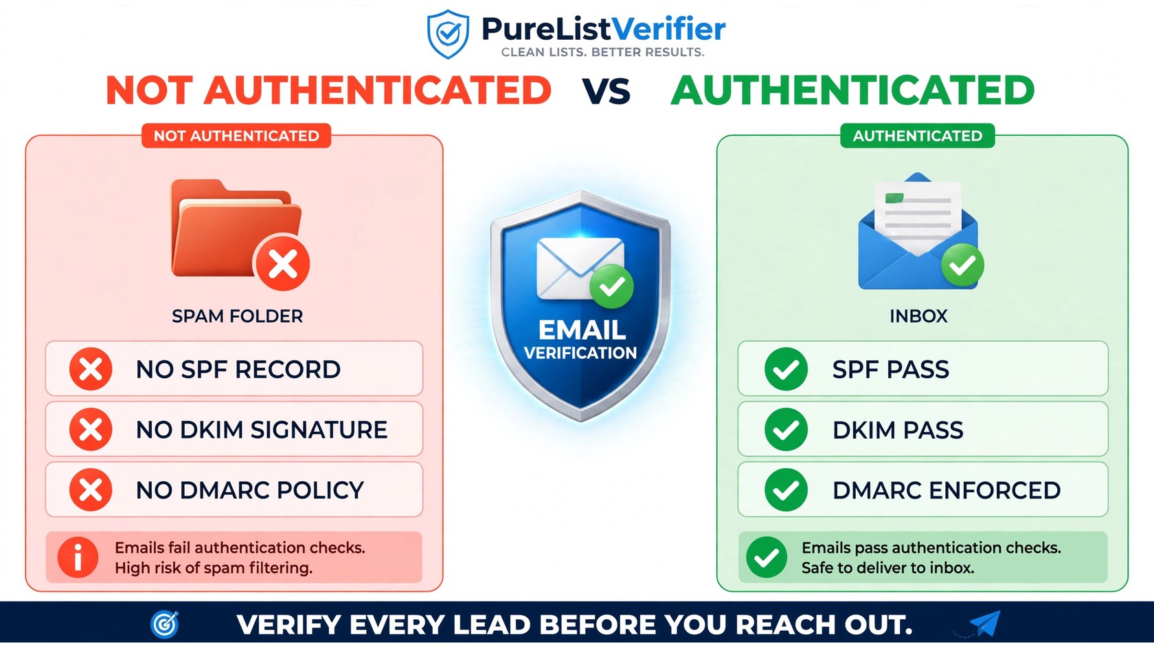 Not authenticated vs authenticated comparison: emails without SPF, DKIM, and DMARC fail authentication and land in spam; authenticated emails pass checks and reach the inbox