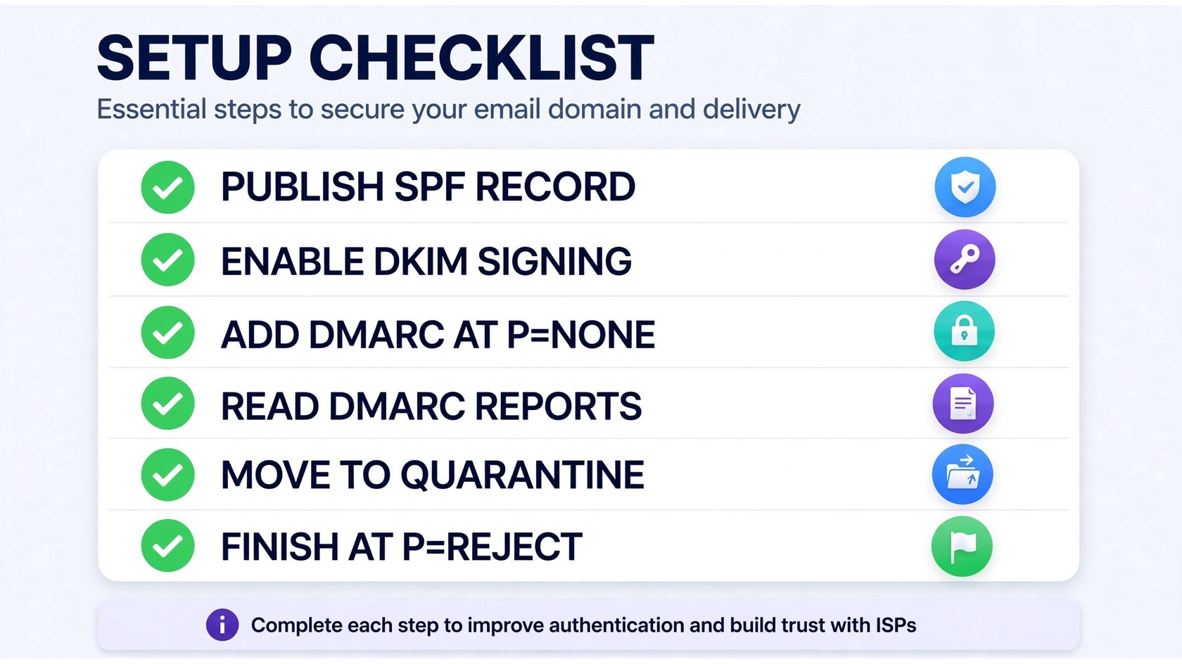 SPF, DKIM, and DMARC setup checklist: publish SPF record, enable DKIM signing, add DMARC at p=none, read DMARC reports, move to quarantine, finish at p=reject