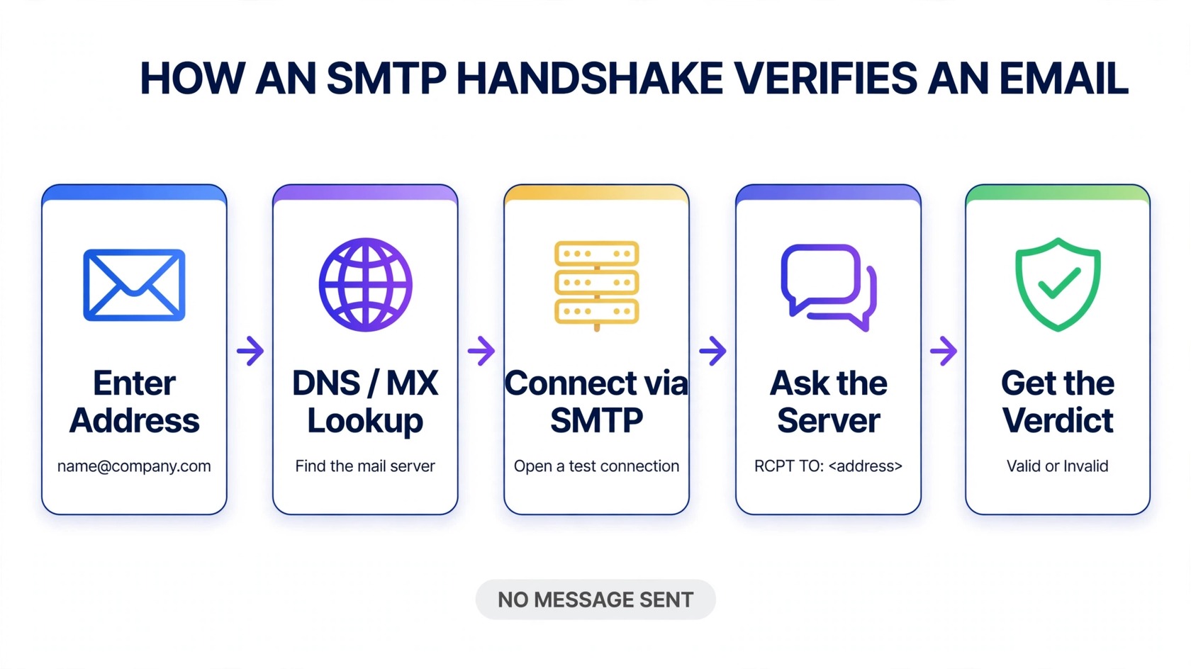 Flow diagram: how an SMTP handshake verifies an email without sending